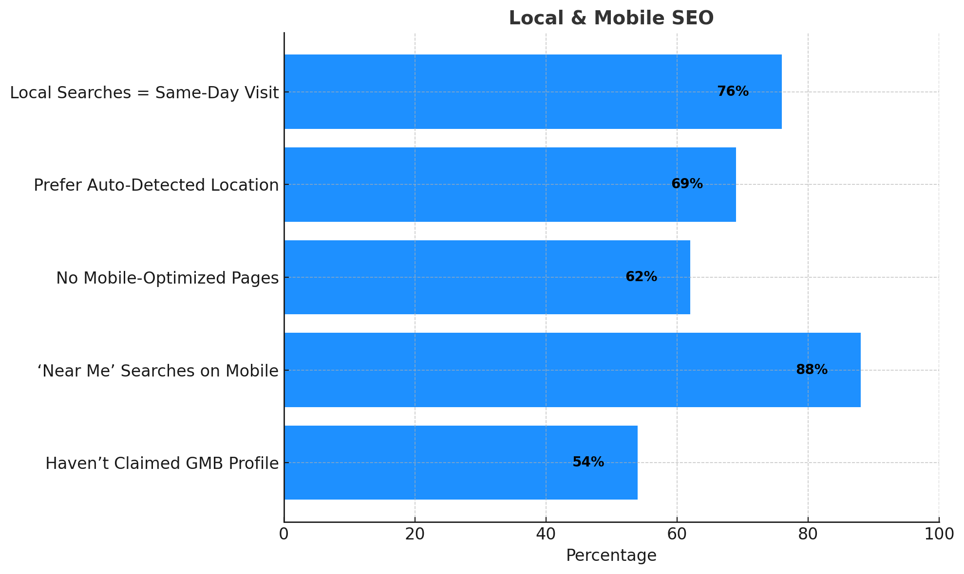 Graph showing the importance of mobile and local SEO. 88% of “near me” searches happen on mobile, 76% lead to same-day visits, yet 62% of businesses lack mobile-optimized sites.