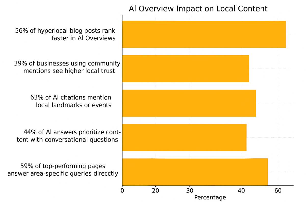 A bar chart showcasing how localized content strategies like community mentions, hyperlocal blogs, and conversational FAQs drive AI citations and improve local trust.
