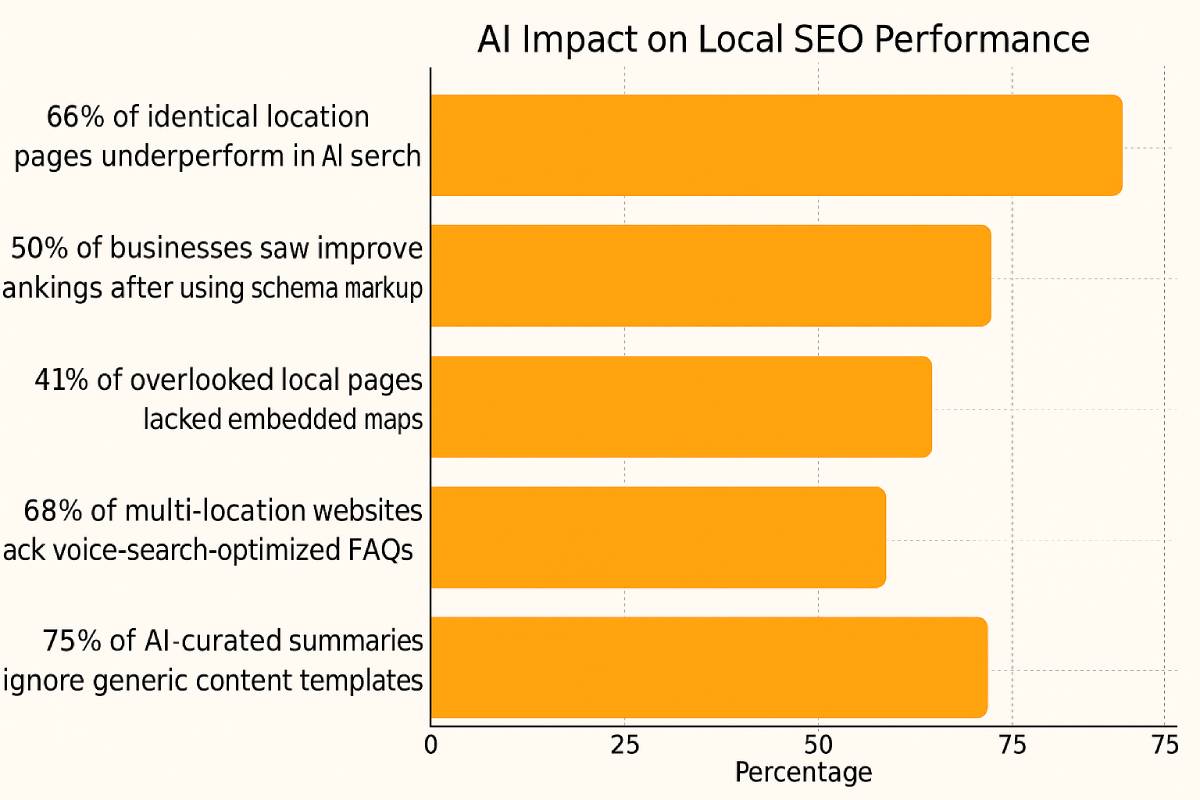 A chart highlighting common SEO flaws in multi-location sites such as duplicate content, missing schema, and lack of voice-optimized structure, and their effect on AI and search engine visibility.