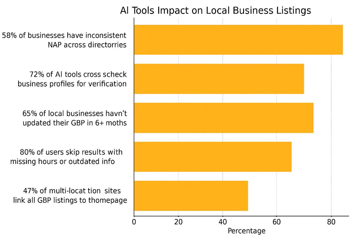 A bar chart comparing the consistency and effectiveness of Google Business Profiles and NAP data across multi-location businesses, revealing the SEO impact of outdated or inconsistent listings.