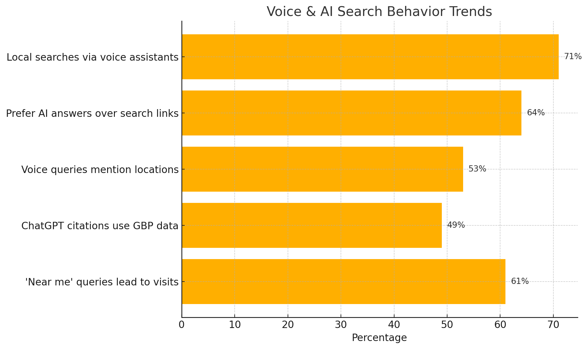 Bar chart showing 5 AI & voice search trends, like 71% using voice for local search and 64% preferring AI over links.