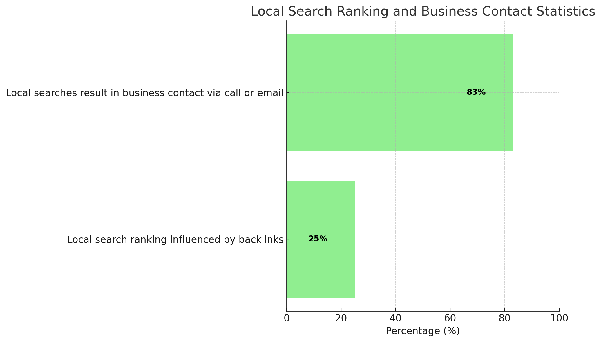 Horizontal bar chart titled 'Local Search Ranking and Business Contact Statistics.' It shows that 83% of local searches result in business contact via call or email, while 25% of local search ranking is influenced by backlinks. Horizontal bar chart titled 'Local Search Ranking and Business Contact Statistics.' It shows that 83% of local searches result in business contact via call or email, while 25% of local search ranking is influenced by backlinks.