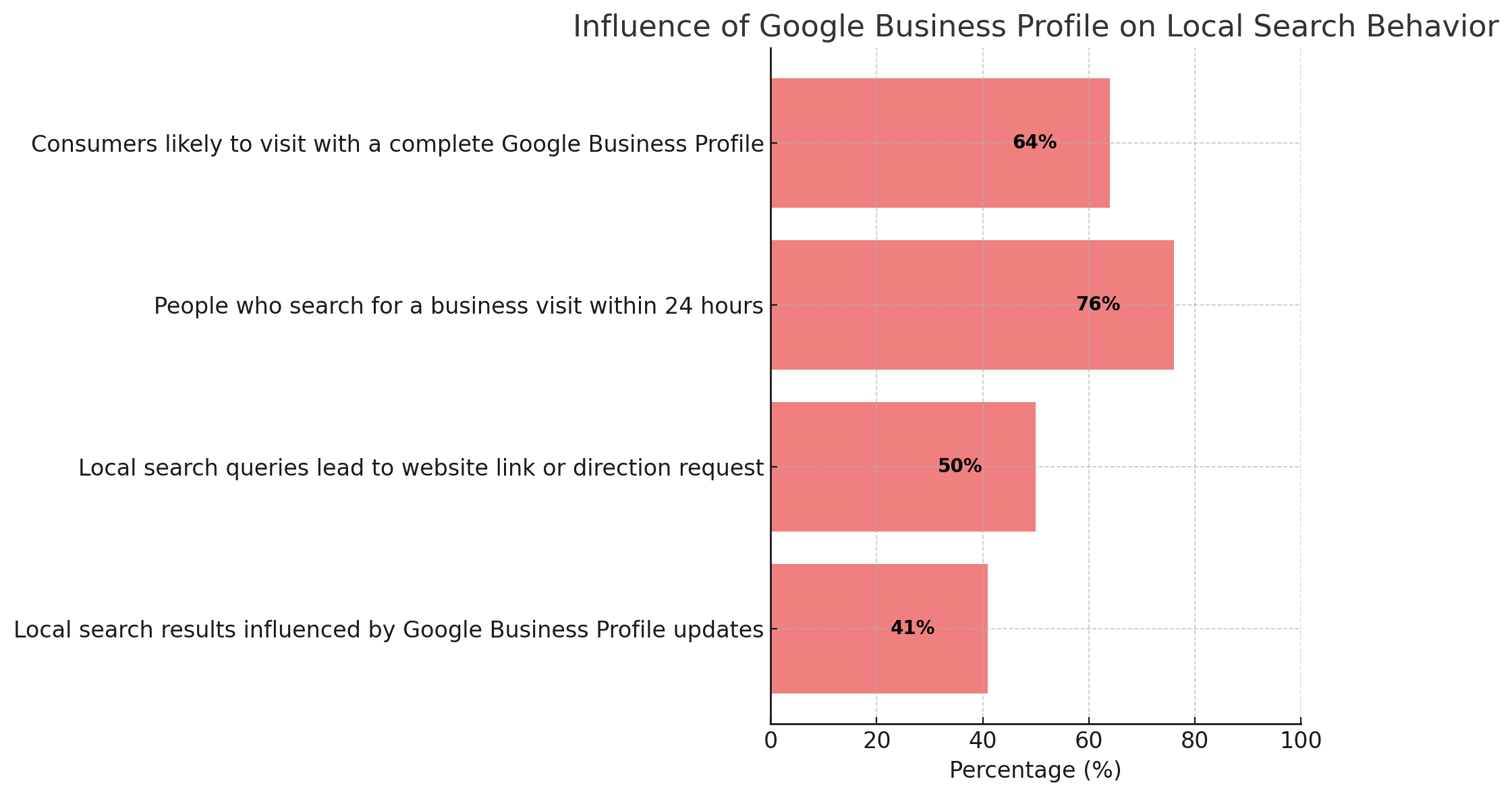 Horizontal bar chart showing the influence of Google Business Profile on local search behavior: 64% of consumers are likely to visit with a complete profile, 76% of people who search for a business visit within 24 hours, 50% of local search queries lead to website link or direction requests, and 41% of local search results are influenced by profile updates. Horizontal bar chart showing the influence of Google Business Profile on local search behavior: 64% of consumers are likely to visit with a complete profile, 76% of people who search for a business visit within 24 hours, 50% of local search queries lead to website link or direction requests, and 41% of local search results are influenced by profile updates.