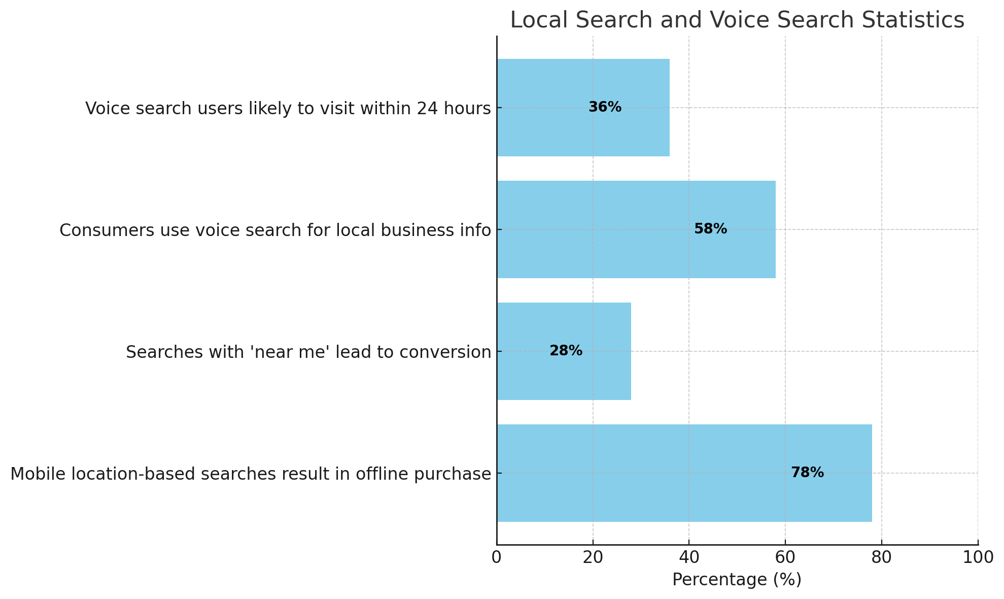 Horizontal bar chart titled 'Local Search and Voice Search Statistics.' Data shows: 36% of voice search users are likely to visit within 24 hours, 58% of consumers use voice search for local business info, 28% of 'near me' searches lead to conversion, and 78% of mobile location-based searches result in offline purchases Horizontal bar chart titled 'Local Search and Voice Search Statistics.' Data shows: 36% of voice search users are likely to visit within 24 hours, 58% of consumers use voice search for local business info, 28% of 'near me' searches lead to conversion, and 78% of mobile location-based searches result in offline purchases