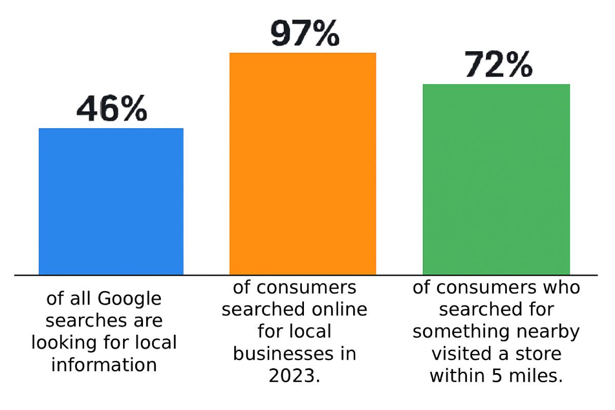 Bar chart showing local search statistics: 46% of all Google searches are for local information, 97% of consumers searched online for local businesses in 2023, and 72% of consumers who searched for something nearby visited a store within 5 miles Bar chart showing local search statistics: 46% of all Google searches are for local information, 97% of consumers searched online for local businesses in 2023, and 72% of consumers who searched for something nearby visited a store within 5 miles