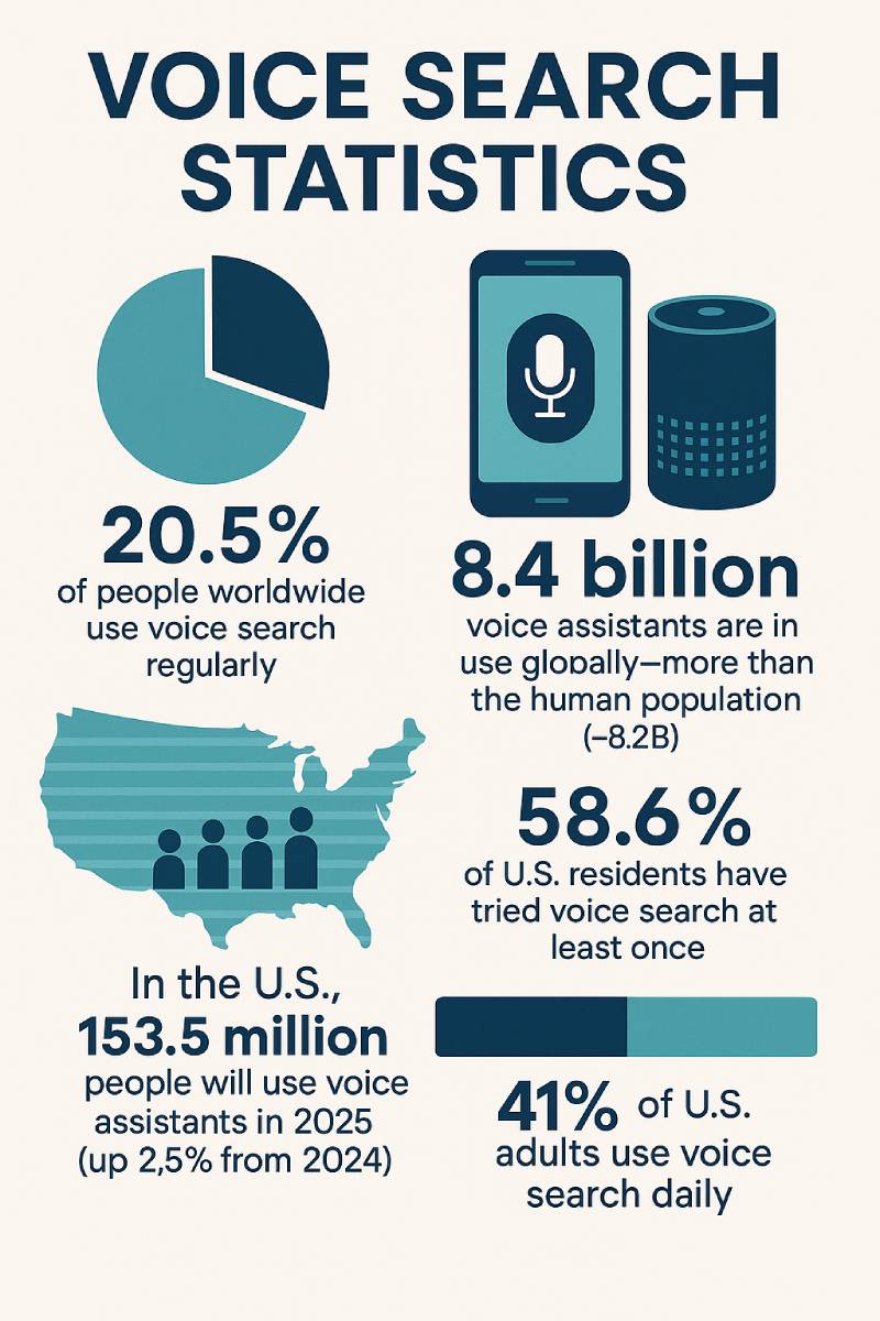 Voice commerce to reach $30B by 2030; 55% homes with smart speakers by 2026; 70% prefer conversational queries.
