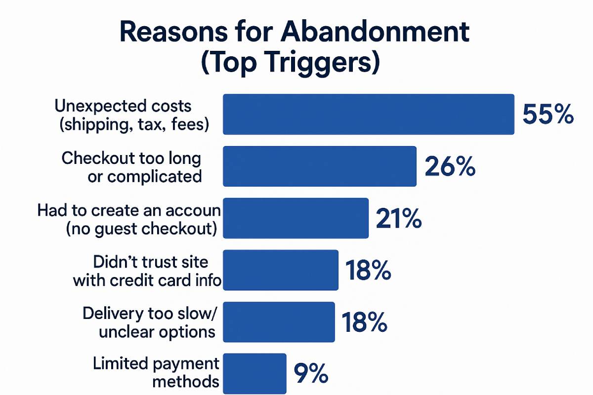 Bar chart showing top reasons for cart abandonment. 55% cite unexpected costs (shipping, tax, fees), 26% say checkout is too long or complicated, 21% dislike having to create an account with no guest checkout, 18% don’t trust the site with credit card info, 18% find delivery too slow or unclear, and 9% mention limited payment methods Bar chart showing top reasons for cart abandonment. 55% cite unexpected costs (shipping, tax, fees), 26% say checkout is too long or complicated, 21% dislike having to create an account with no guest checkout, 18% don’t trust the site with credit card info, 18% find delivery too slow or unclear, and 9% mention limited payment methods
