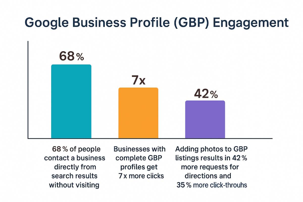 Bar chart showing Google Business Profile (GBP) engagement statistics: 68% of people contact a business directly from search results without visiting the website, businesses with complete GBP profiles get 7 times more clicks, and adding photos to listings leads to 42% more requests for directions and 35% more click-throughs. Bar chart showing Google Business Profile (GBP) engagement statistics: 68% of people contact a business directly from search results without visiting the website, businesses with complete GBP profiles get 7 times more clicks, and adding photos to listings leads to 42% more requests for directions and 35% more click-throughs.