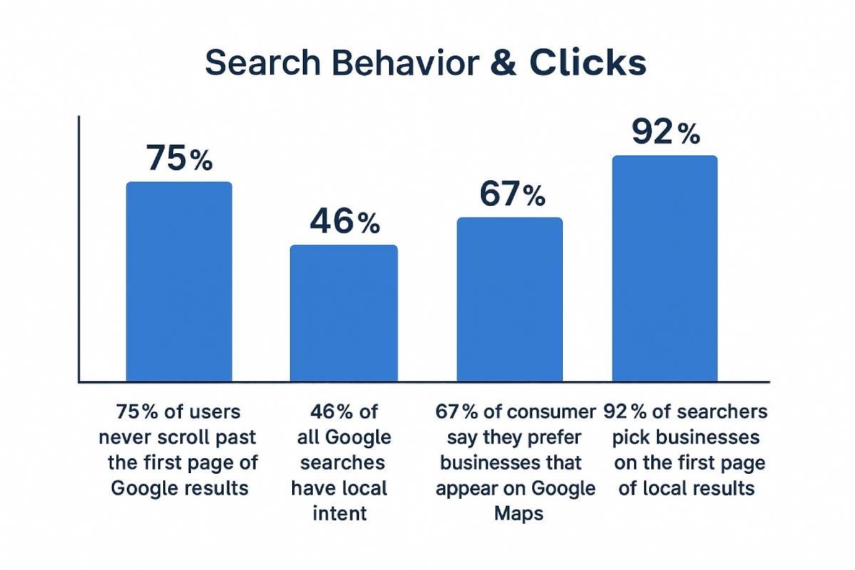 Bar chart showing Local SEO search behavior statistics: 75% of users never scroll past the first page of Google results, 46% of all Google searches have local intent, 67% of consumers prefer businesses that appear on Google Maps, and 92% of searchers choose businesses on the first page of local results. Bar chart showing Local SEO search behavior statistics: 75% of users never scroll past the first page of Google results, 46% of all Google searches have local intent, 67% of consumers prefer businesses that appear on Google Maps, and 92% of searchers choose businesses on the first page of local results.