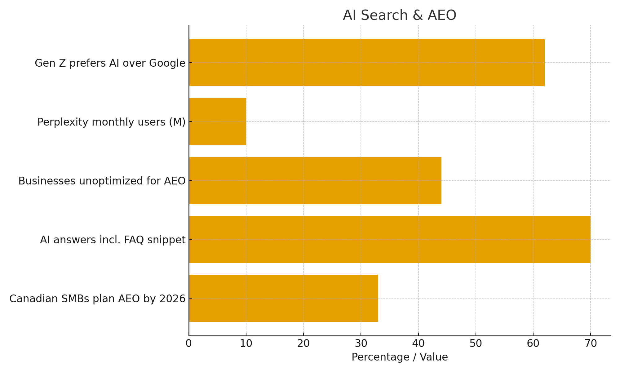 AI search is changing how people look for answers. In fact, 62% of Gen Z already prefer asking tools like ChatGPT or Perplexity over Google. Perplexity itself has grown rapidly, reaching over 10 million monthly users in 2024. Yet, 44% of businesses still haven’t optimized their content for AI overviews, even though 70% of AI-generated answers now include FAQ-style snippets. Looking ahead, about one in three Canadian small businesses plans to invest in AEO by 2026 to stay competitive.