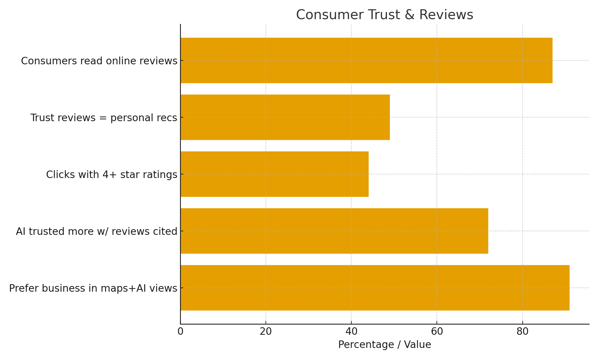 Customer trust remains at the heart of local visibility. In 2024, 87% of people read online reviews before choosing a local business, and nearly half trust those reviews as much as a personal recommendation. Businesses with a 4-star rating or higher get 44% more clicks, proving that reputation drives action. Even AI is affected—72% of users say they trust AI answers more when reviews are cited, and 91% of buyers are more likely to choose a business that shows up in both Google Maps and AI overviews.