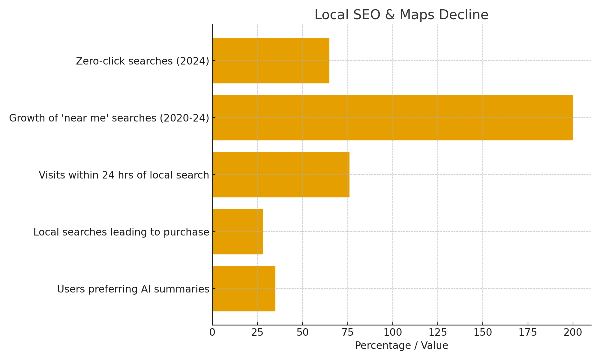 In 2024, nearly 65% of Google searches ended without a click because people got their answers instantly on the results page. Local ‘near me’ searches have surged by 200% since 2020, showing how much users rely on quick, location-based answers. What’s more, 76% of people who search for a local business visit one within 24 hours, and almost 1 in 3 local searches leads directly to a purchase. Adding to this shift, 35% of users now say they prefer AI-generated summaries over clicking on traditional Google Maps listings.”