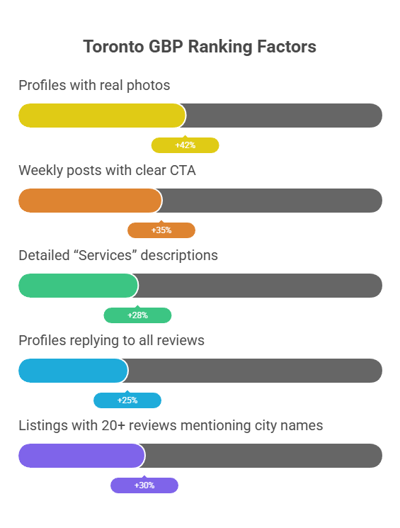 Bar graph showing Toronto GBP ranking factors: Profiles with real photos (+42%), weekly posts with CTAs (+35%), detailed services descriptions (+28%), replies to reviews (+25%), and 20+ reviews mentioning city names (+30%).