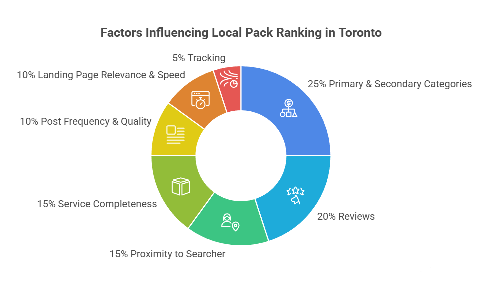 A donut chart showing factors influencing local pack ranking in Toronto: 25% Primary & Secondary Categories, 20% Reviews, 15% Proximity to Searcher, 15% Service Completeness, 10% Post Frequency & Quality, 10% Landing Page Relevance & Speed, 5% Tracking.