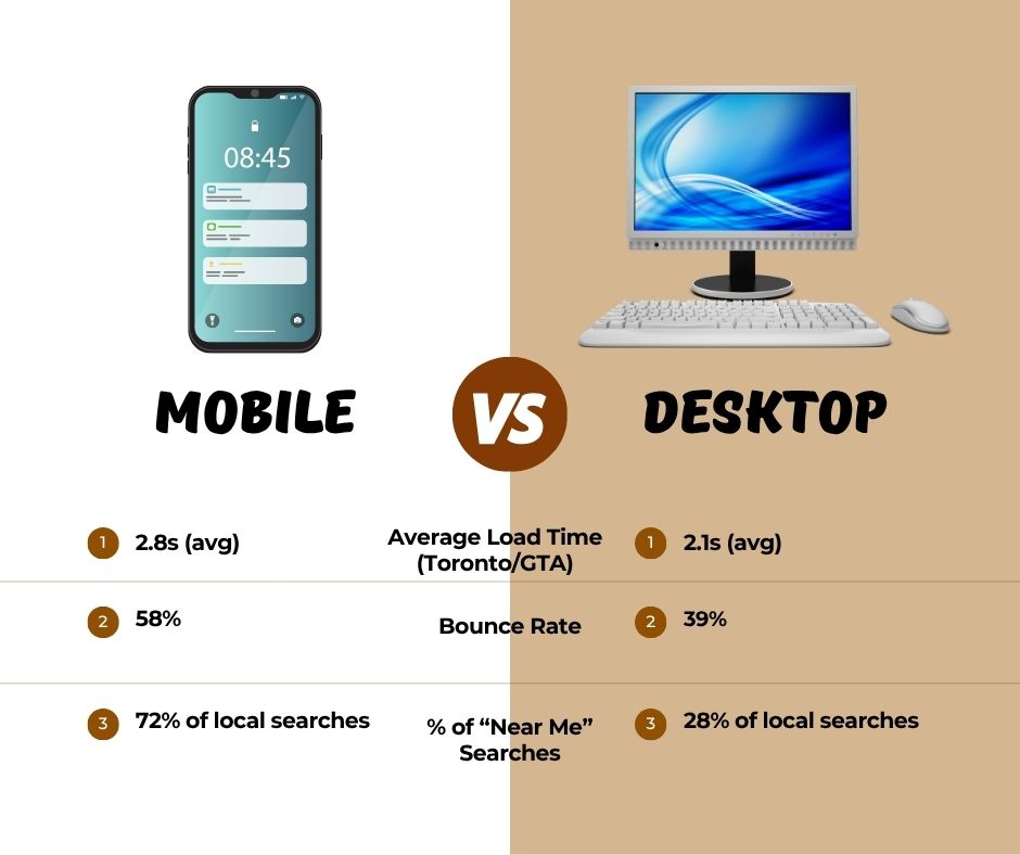 Comparison chart showing Mobile vs Desktop website performance in Toronto/GTA. Mobile: 2.8s average load time, 58% bounce rate, 72% of local searches. Desktop: 2.1s average load time, 39% bounce rate, 28% of local searches. Comparison chart showing Mobile vs Desktop website performance in Toronto/GTA. Mobile: 2.8s average load time, 58% bounce rate, 72% of local searches. Desktop: 2.1s average load time, 39% bounce rate, 28% of local searches.