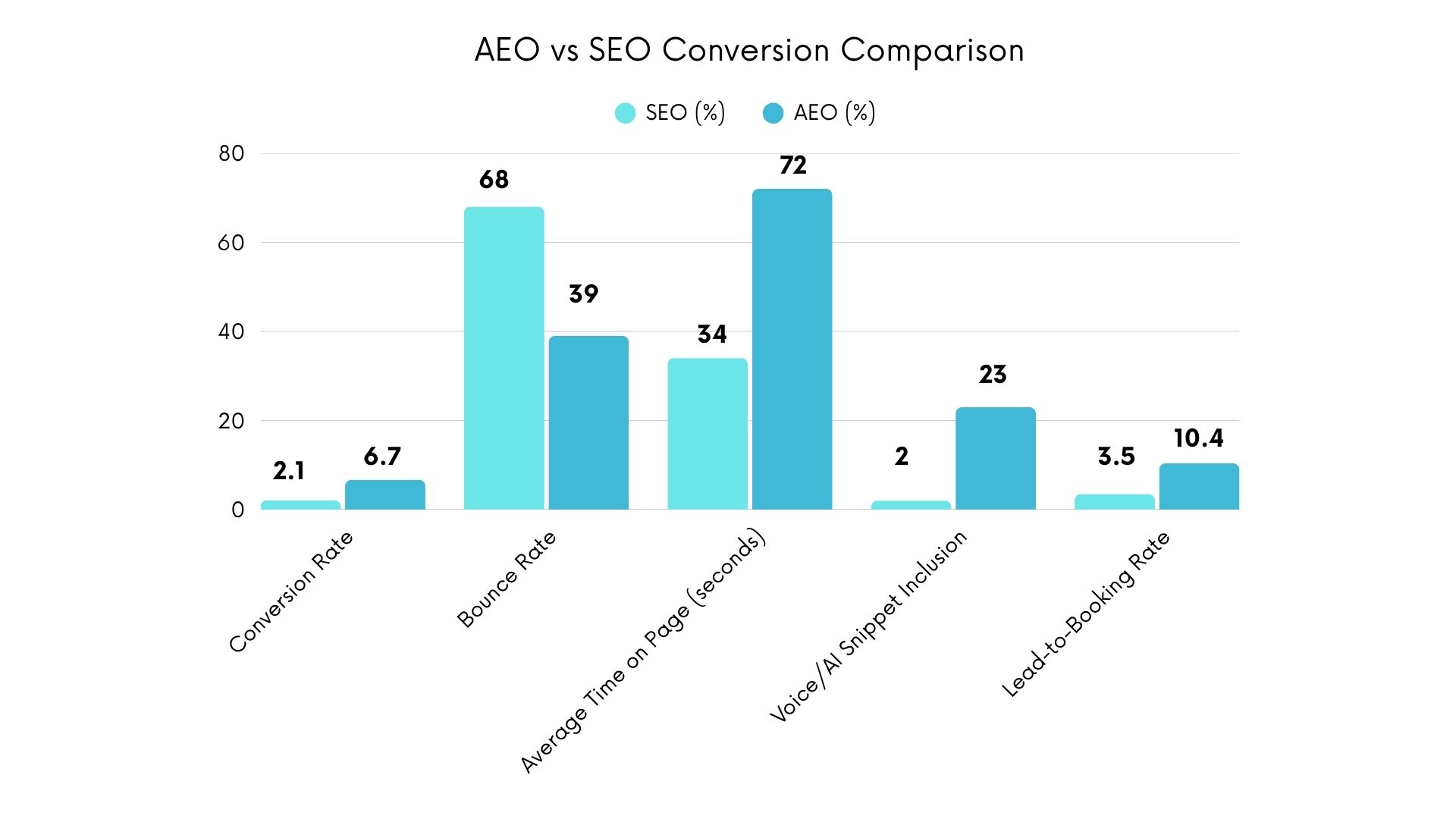 Bar chart comparing AEO and SEO metrics: AEO shows higher conversion (6.7% vs 2.1%), lower bounce (39% vs 68%), longer page time (72s vs 34s), more AI snippets (23% vs 2%), and higher lead-to-booking (10.4% vs 3.5%). Bar chart comparing AEO and SEO metrics: AEO shows higher conversion (6.7% vs 2.1%), lower bounce (39% vs 68%), longer page time (72s vs 34s), more AI snippets (23% vs 2%), and higher lead-to-booking (10.4% vs 3.5%).