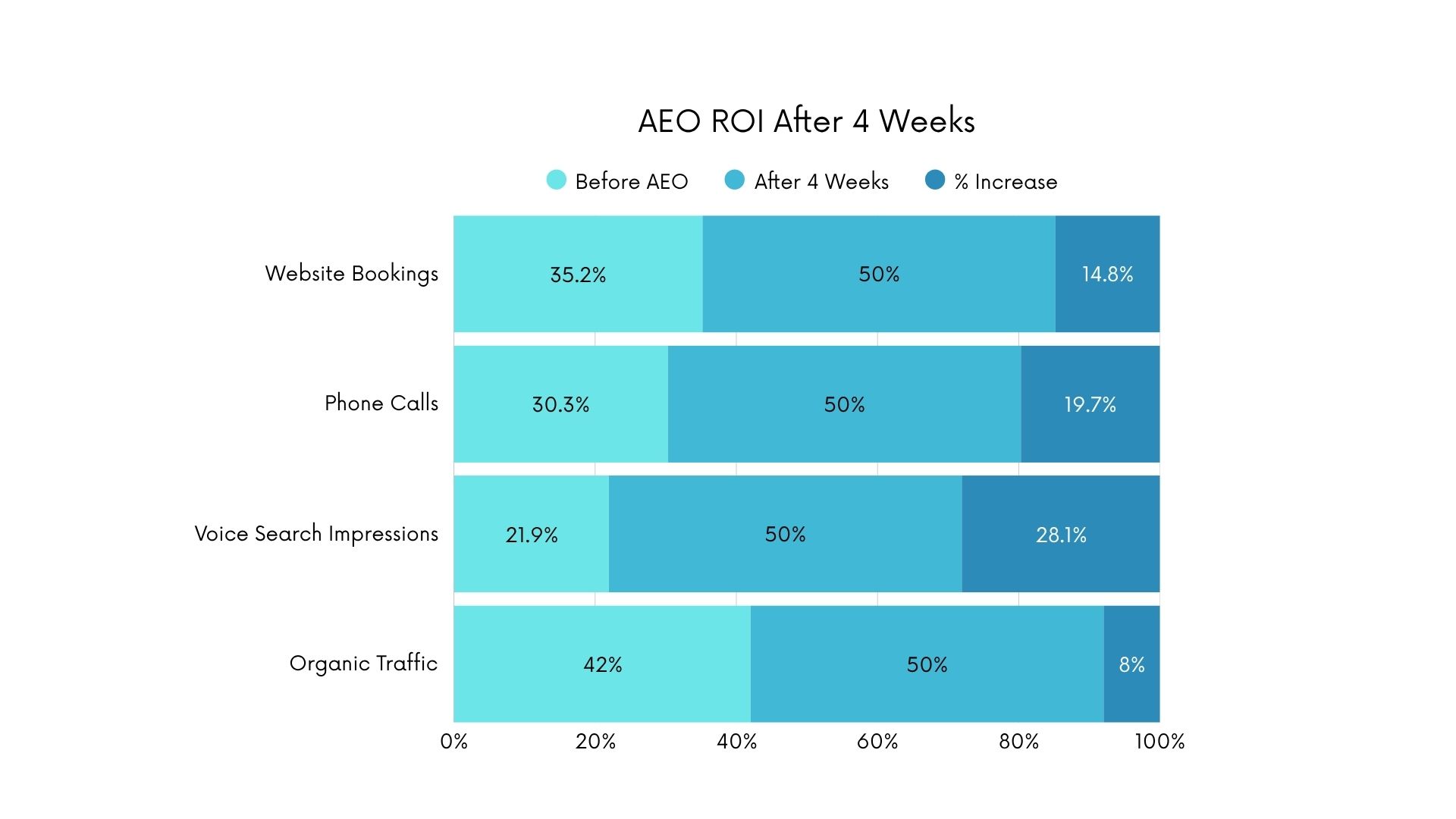 Bar chart showing AEO ROI after 4 weeks: bookings +14.8%, calls +19.7%, voice searches +28.1%, and organic traffic +8%. Bar chart showing AEO ROI after 4 weeks: bookings +14.8%, calls +19.7%, voice searches +28.1%, and organic traffic +8%.