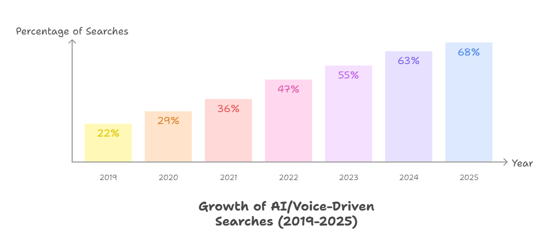 Bar chart showing the growth of AI/voice-driven searches from 2019 to 2025, rising steadily from 22% in 2019 to 68% in 2025. Each year’s bar is in a different pastel color. Bar chart showing the growth of AI/voice-driven searches from 2019 to 2025, rising steadily from 22% in 2019 to 68% in 2025. Each year’s bar is in a different pastel color.