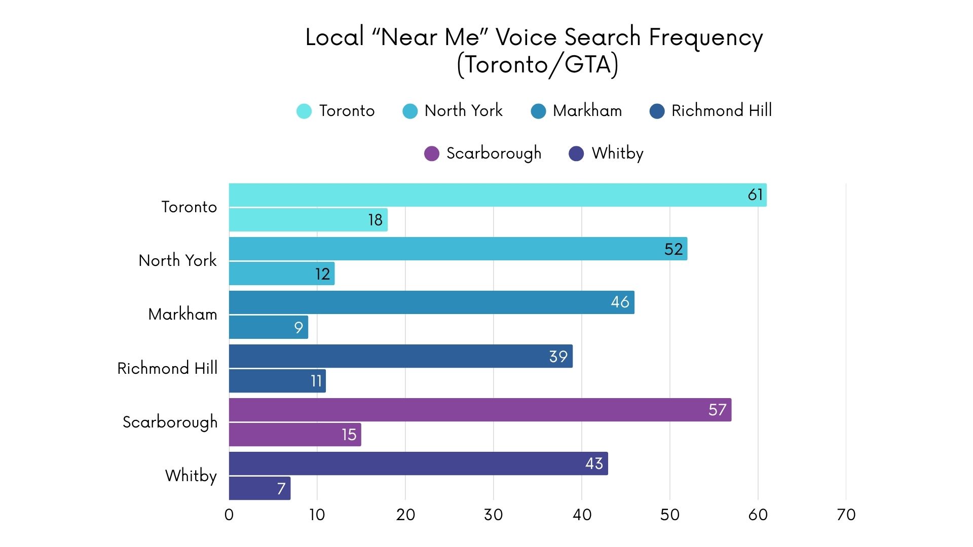 Bar chart showing “Near Me” voice search frequency in Toronto and GTA: Toronto leads with 61 searches, followed by Scarborough 57, North York 52, Markham 46, Whitby 43, and Richmond Hill 39. Bar chart showing “Near Me” voice search frequency in Toronto and GTA: Toronto leads with 61 searches, followed by Scarborough 57, North York 52, Markham 46, Whitby 43, and Richmond Hill 39.