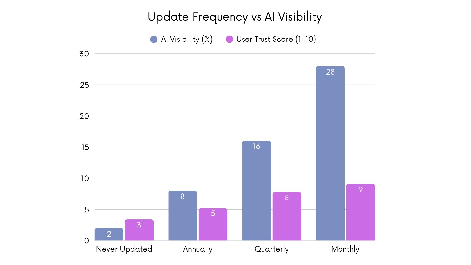 Bar chart titled “Update Frequency vs AI Visibility” showing that more frequent updates lead to higher AI visibility and user trust. Monthly updates score highest with 28% visibility and a 9 trust score, while never-updated sites have 2% visibility and a 3 trust score. Bar chart titled “Update Frequency vs AI Visibility” showing that more frequent updates lead to higher AI visibility and user trust. Monthly updates score highest with 28% visibility and a 9 trust score, while never-updated sites have 2% visibility and a 3 trust score.