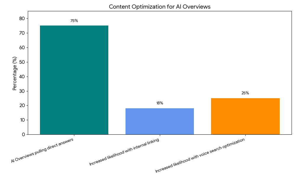 Bar chart showing content optimization for AI Overviews:  75% pull direct answers  18% benefit from internal linking  25% benefit from voice search optimization