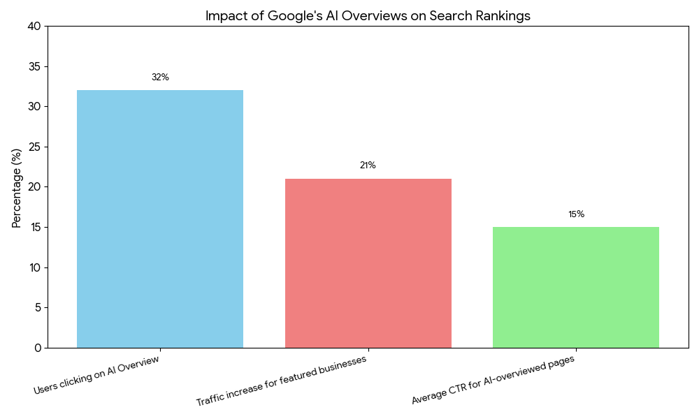"Bar chart showing the impact of Google’s AI Overviews:32% of users click on AI Overview, 21% traffic increase for featured businesses, 15% average CTR for AI-overviewed pages "