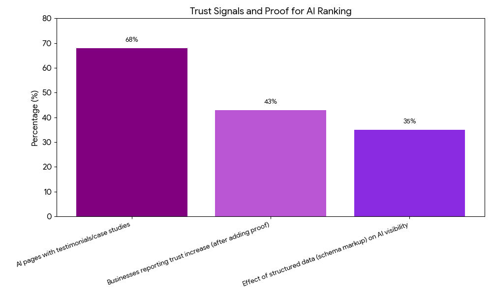 Bar chart showing trust signals for AI ranking:   68% of AI pages include testimonials or case studies   43% of businesses report increased trust after adding proof   35% see improved AI visibility with structured data