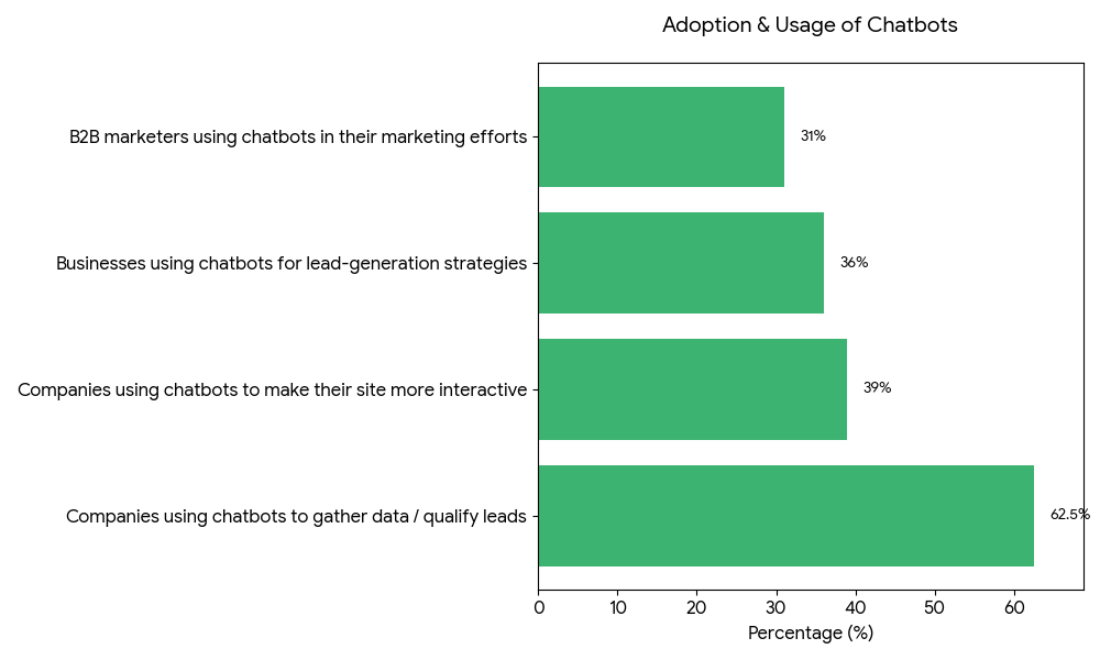 Bar chart titled “Adoption & Usage of Chatbots” showing 31% B2B marketers, 36% for lead generation, 39% for interactivity, and 62.5% using chatbots to gather or qualify leads. Bar chart titled “Adoption & Usage of Chatbots” showing 31% B2B marketers, 36% for lead generation, 39% for interactivity, and 62.5% using chatbots to gather or qualify leads.