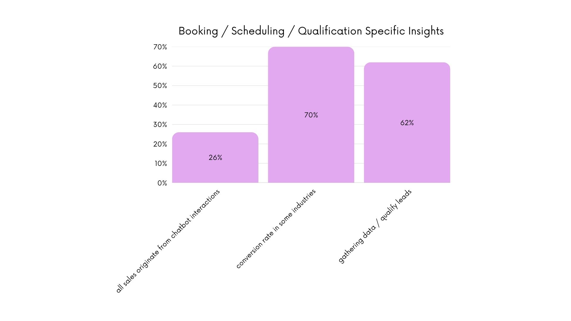 Bar chart titled “Booking / Scheduling / Qualification Insights” showing 26% for chatbot-originated sales, 70% conversion rate, and 62% for data gathering/lead qualification. Bar chart titled “Booking / Scheduling / Qualification Insights” showing 26% for chatbot-originated sales, 70% conversion rate, and 62% for data gathering/lead qualification.