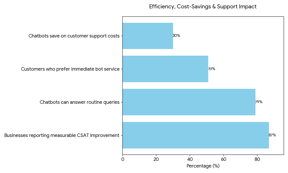 Bar chart titled “Efficiency, Cost-Savings & Support Impact” showing 30% customer support cost savings, 51% preference for immediate bot service, 79% routine query handling, and 87% CSAT improvement from chatbot use. Bar chart titled “Efficiency, Cost-Savings & Support Impact” showing 30% customer support cost savings, 51% preference for immediate bot service, 79% routine query handling, and 87% CSAT improvement from chatbot use.