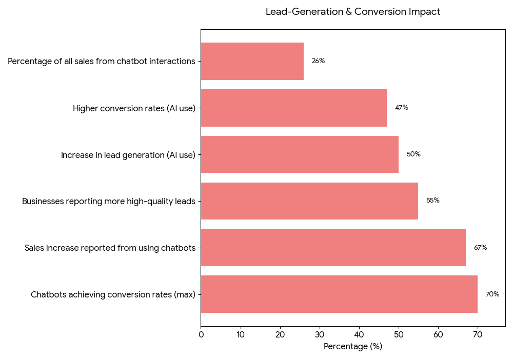 Bar chart titled “Lead-Generation & Conversion Impact” showing 26–70% increases across chatbot sales, conversions, and lead quality. Bar chart titled “Lead-Generation & Conversion Impact” showing 26–70% increases across chatbot sales, conversions, and lead quality.