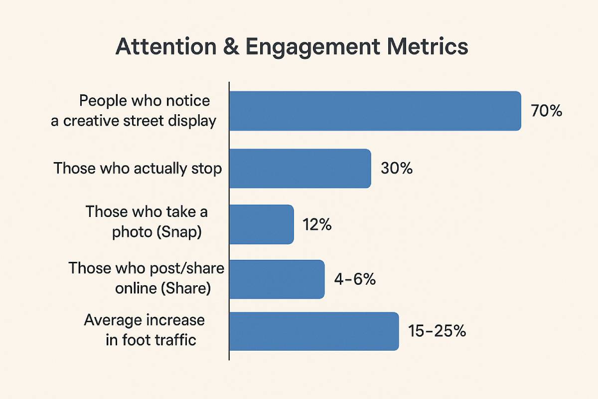 Bar chart titled “Attention & Engagement Metrics” showing 70% notice, 30% stop, 12% snap photos, 4–6% share online, and a 15–25% foot traffic increase.