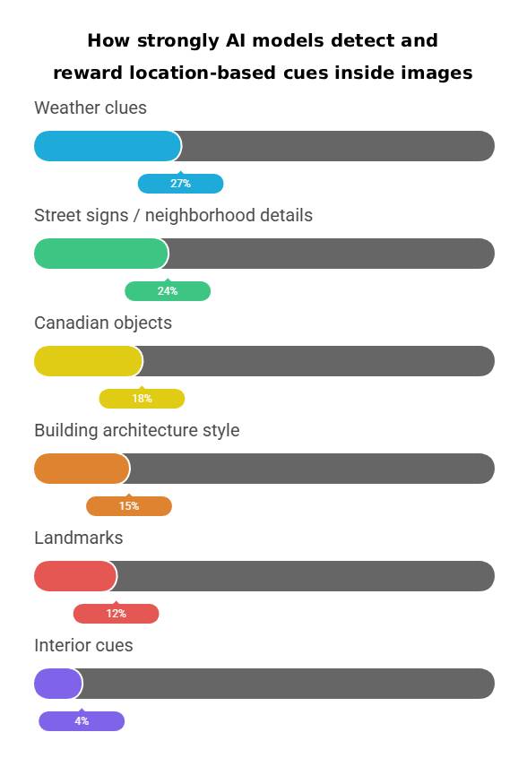 Bar chart showing how strongly AI detects location cues in images: 27% weather clues, 24% street signs, 18% Canadian objects, 15% building architecture, 12% landmarks, and 4% interior cues