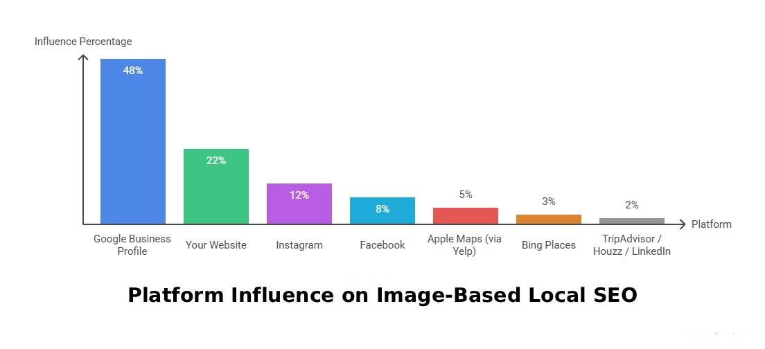 Bar chart comparing platform influence on image-based local SEO: Google Business Profile 48%, website 22%, Instagram 12%, Facebook 8%, Apple Maps 5%, Bing Places 3%, and TripAdvisor/Houzz/LinkedIn 2%.