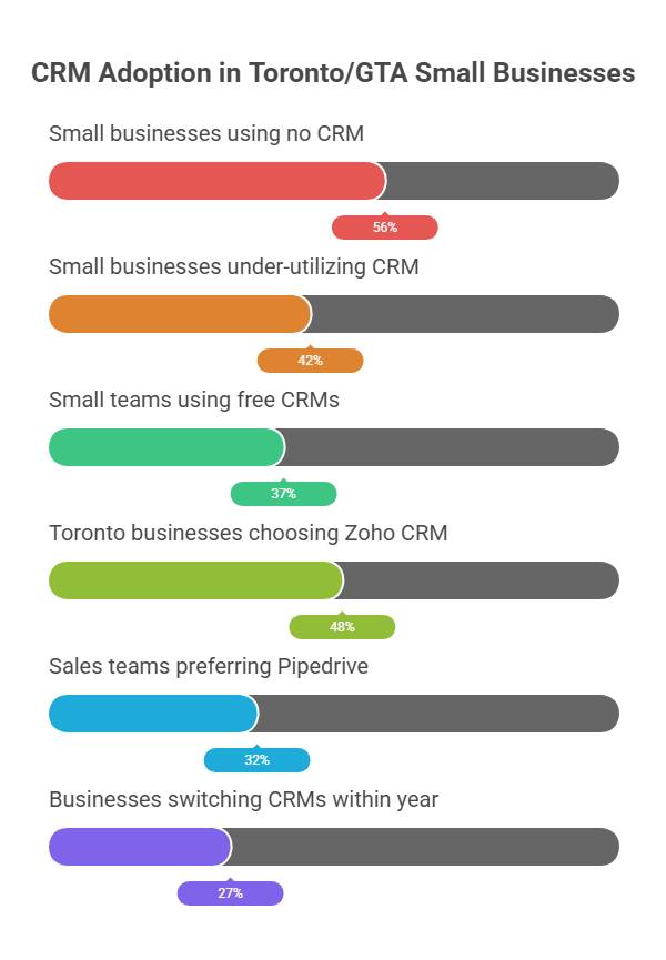 Bar chart titled 'CRM Adoption in Toronto/GTA Small Businesses' showing statistics: 56% of small businesses use no CRM, 42% under-utilize their CRM, 37% of small teams use free CRMs, 48% of Toronto businesses choose Zoho CRM, 32% of sales teams prefer Pipedrive, and 27% of businesses switch CRMs within a year.