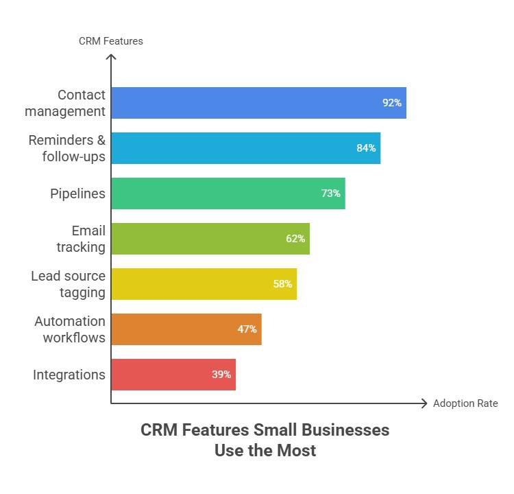 Bar chart showing the most-used CRM features: contact management 92%, reminders and follow-ups 84%, pipelines 73%, email tracking 62%, lead source tagging 58%, automation workflows 47%, and integrations 39%