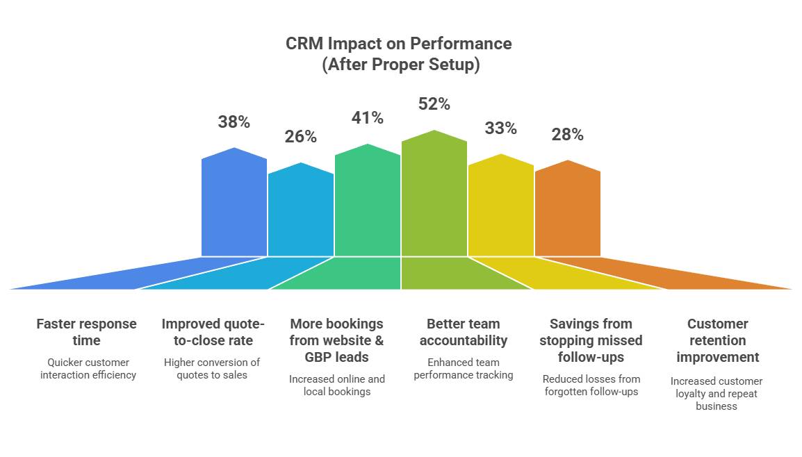 Infographic showing CRM performance gains: 38% faster response time, 26% better quote-to-close rate, 41% more bookings, 52% improved team accountability, 33% fewer missed follow-ups, and 28% higher customer retention.
