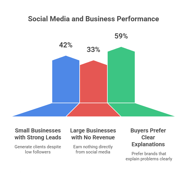 Bar chart showing 42% strong leads, 33% no revenue, and 59% buyer preference for clear explanations. Bar chart showing 42% strong leads, 33% no revenue, and 59% buyer preference for clear explanations.