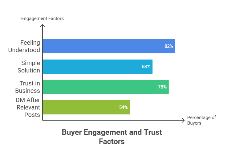 Horizontal bar chart showing buyer engagement factors: 82% feeling understood, 68% wanting simple solutions, 78% trusting the business, and 54% sending DMs after relevant posts. Horizontal bar chart showing buyer engagement factors: 82% feeling understood, 68% wanting simple solutions, 78% trusting the business, and 54% sending DMs after relevant posts.