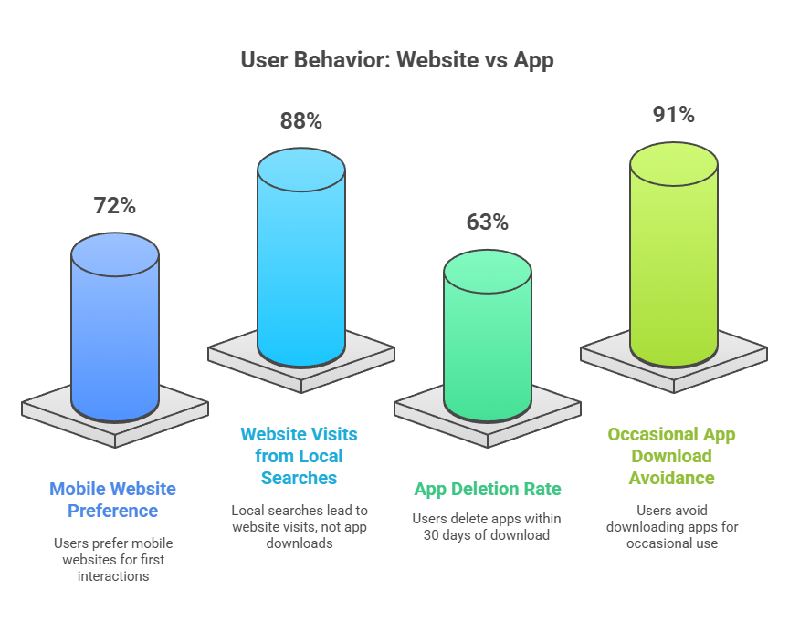 Infographic comparing user behavior for websites vs apps: 72% prefer mobile websites, 88% visit websites from local searches, 63% delete apps within 30 days, and 91% avoid downloading apps for occasional use
