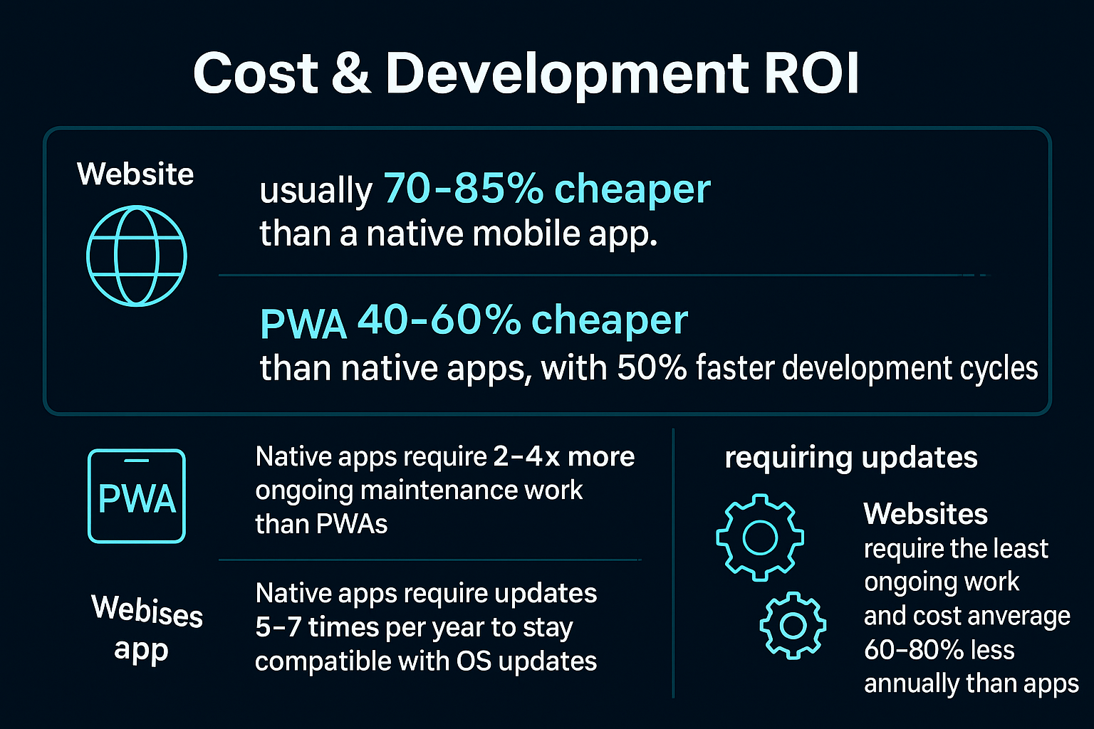 Infographic comparing cost and development ROI: websites are 70–85% cheaper than native apps; PWAs are 40–60% cheaper with faster development; native apps need 2–4x more maintenance and 5–7 updates yearly; websites require the least maintenance and cost 60–80% less annually