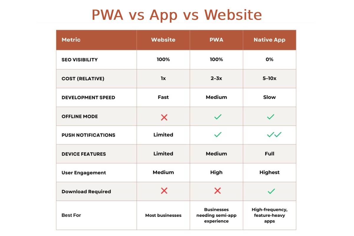 Table comparing Website, PWA, and Native App across metrics like SEO, cost, speed, offline mode, notifications, features, engagement, and download requirements.