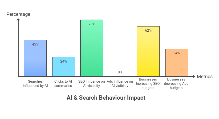 Bar chart titled “AI & Search Behaviour Impact” showing percentages: 45% of searches influenced by AI, 24% of clicks going to AI summaries, 70% SEO influence on AI visibility, 0% ads influence on AI visibility, 62% of businesses increasing SEO budgets, and 34% decreasing ads budgets.