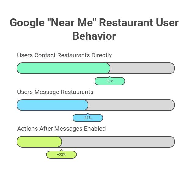 Bar chart showing 56% contact restaurants, 41% message them, and messages boost actions by 23%.