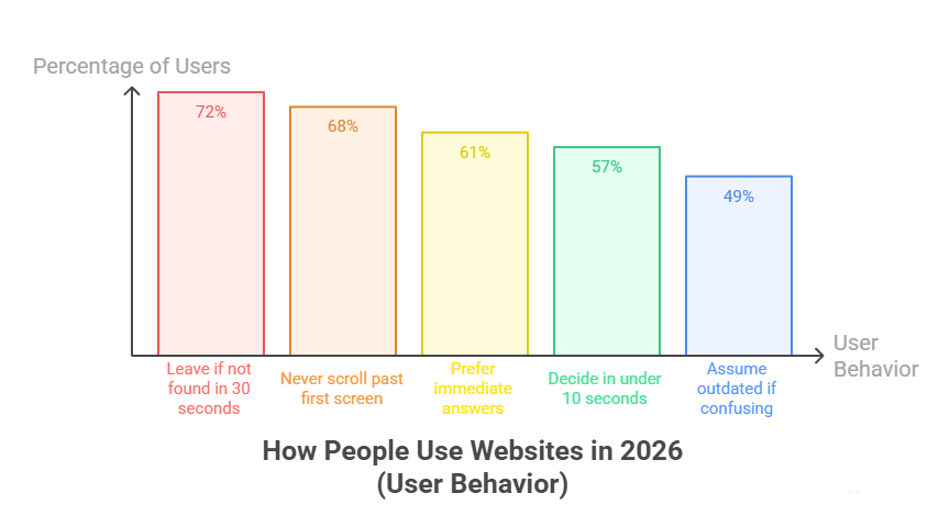 Bar chart showing how people use websites in 2026, highlighting quick decisions, preference for immediate answers, and leaving sites that are slow or confusing.