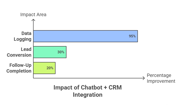A bar chart showing the impact of Chatbot + CRM integration across three impact areas: Data Logging (95% improvement), Lead Conversion (30% improvement), and Follow-Up Completion (20% improvement). A bar chart showing the impact of Chatbot + CRM integration across three impact areas: Data Logging (95% improvement), Lead Conversion (30% improvement), and Follow-Up Completion (20% improvement).