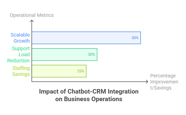 A bar chart showing the impact of Chatbot-CRM integration on business operations: Scalable Growth (50%), Support Load Reduction (30%), and Staffing Savings (25%). A bar chart showing the impact of Chatbot-CRM integration on business operations: Scalable Growth (50%), Support Load Reduction (30%), and Staffing Savings (25%).