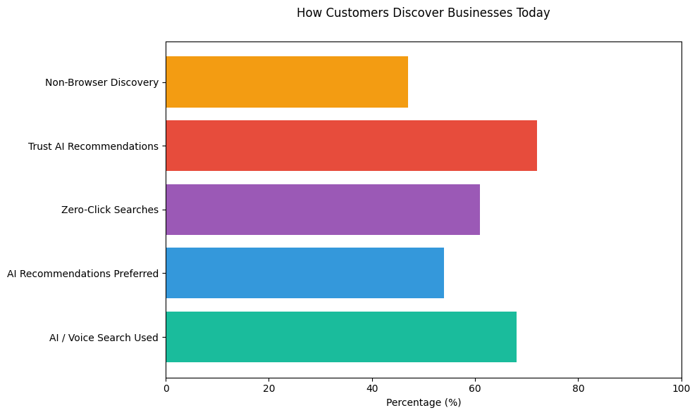Horizontal bar chart showing how customers discover businesses today, including AI and voice search usage, preference for AI recommendations, zero-click searches, trust in AI-curated results, and non-browser discovery methods.