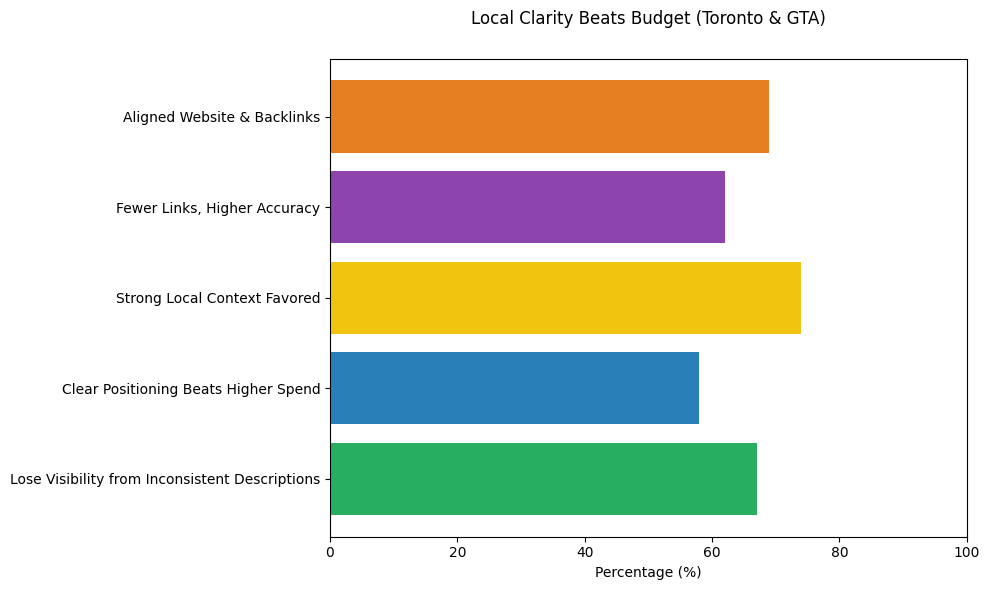 Horizontal bar chart showing how local clarity beats budget in Toronto and the GTA, including visibility loss from inconsistent descriptions, higher AI rankings due to clear positioning, importance of strong local context signals, fewer but accurate backlinks, and aligned website and backlink language.