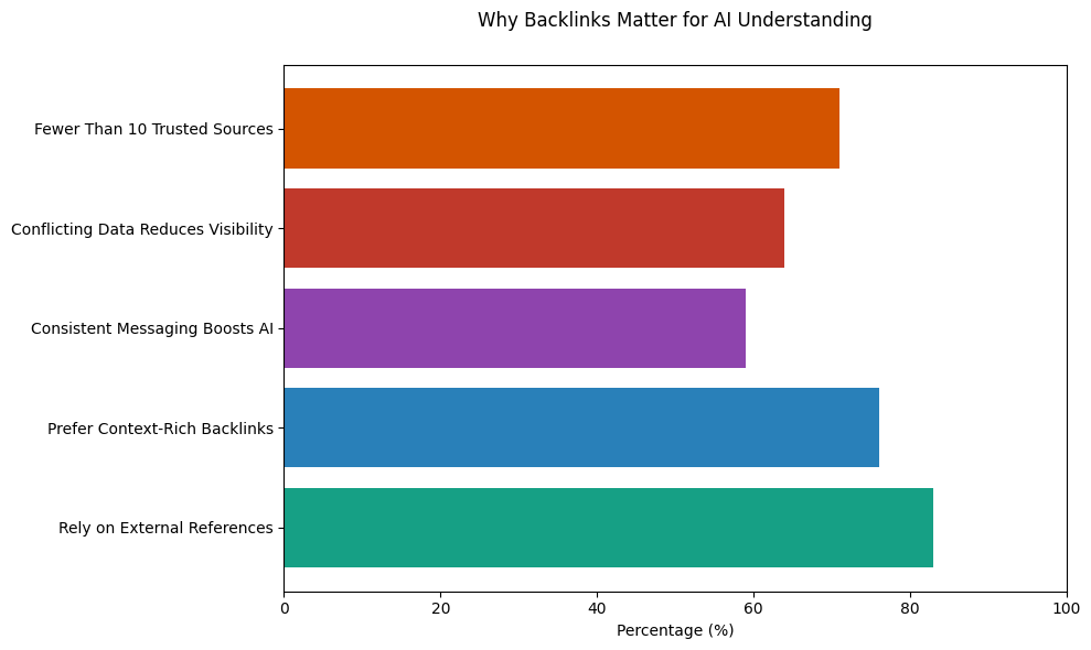 Horizontal bar chart illustrating why backlinks matter for AI understanding, highlighting reliance on external references, preference for context-rich backlinks over volume, impact of consistent messaging, reduced visibility from conflicting data, and trust in a small number of high-quality sources.